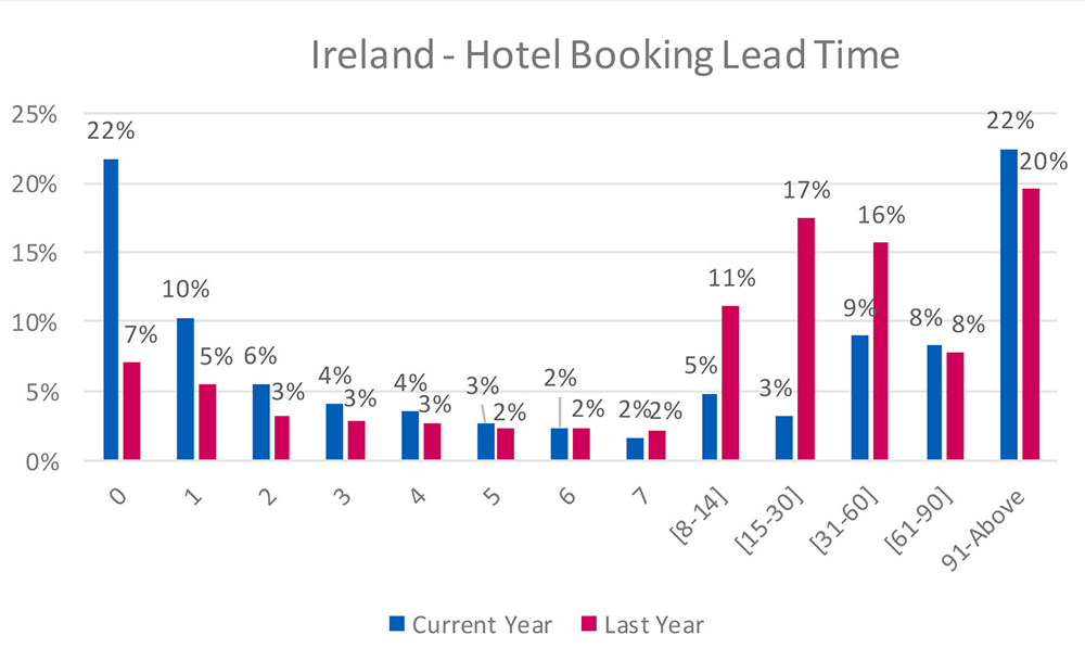 Why are travellers now booking further ahead, and how can you use this data to attract demand? | Institute of Hospitality Why are travellers now booking further ahead, and how can you use this data to attract demand? | Institute of Hospitality