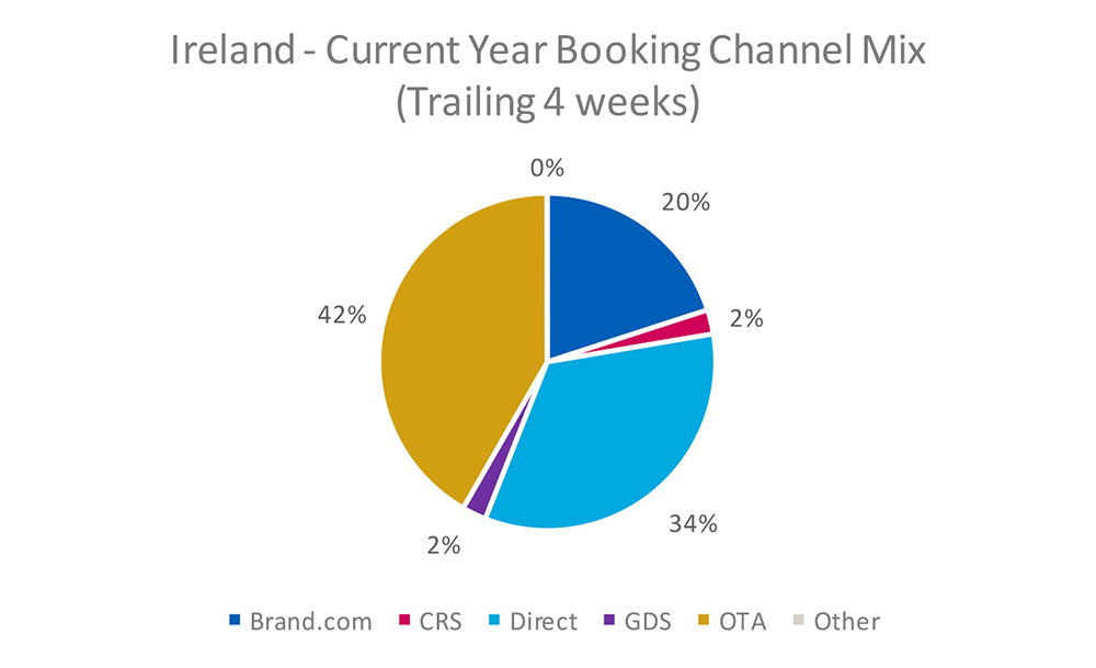 Why are travellers now booking further ahead, and how can you use this data to attract demand? | Institute of Hospitality Why are travellers now booking further ahead, and how can you use this data to attract demand? | Institute of Hospitality