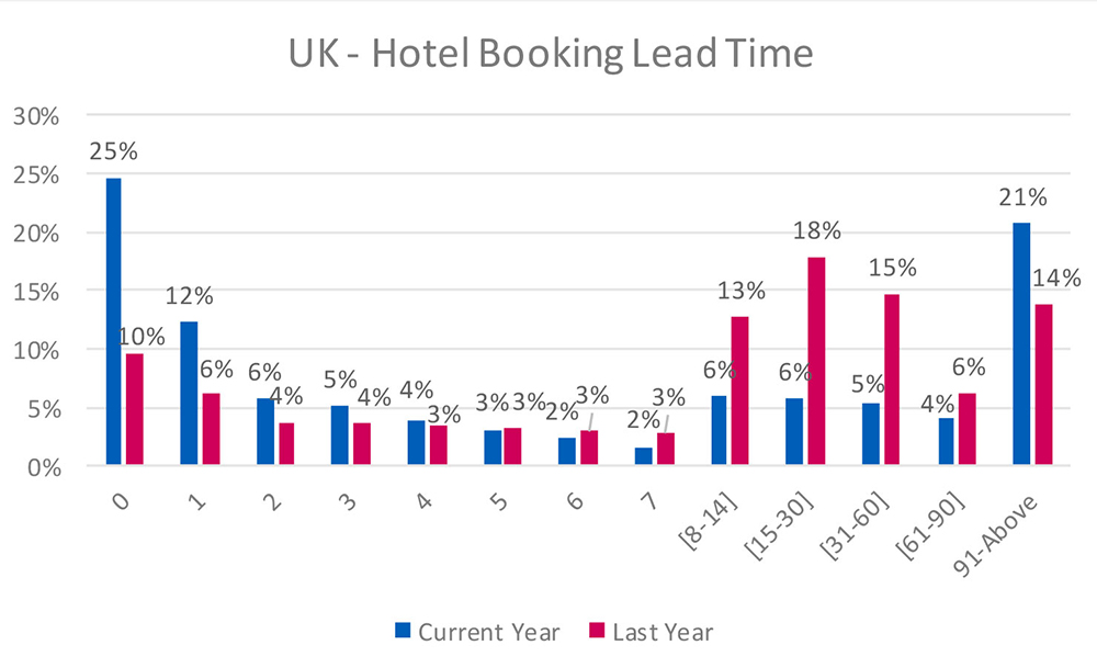 Why are travellers now booking further ahead, and how can you use this data to attract demand? | Institute of Hospitality Why are travellers now booking further ahead, and how can you use this data to attract demand? | Institute of Hospitality