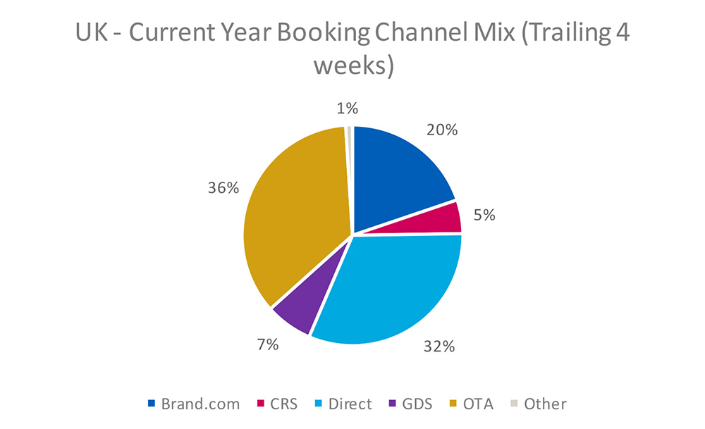 Why are travellers now booking further ahead, and how can you use this data to attract demand? | Institute of Hospitality