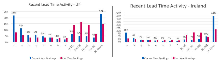 Amadeus share their February data findings with us | Institute of Hospitality Amadeus share their February data findings with us | Institute of Hospitality