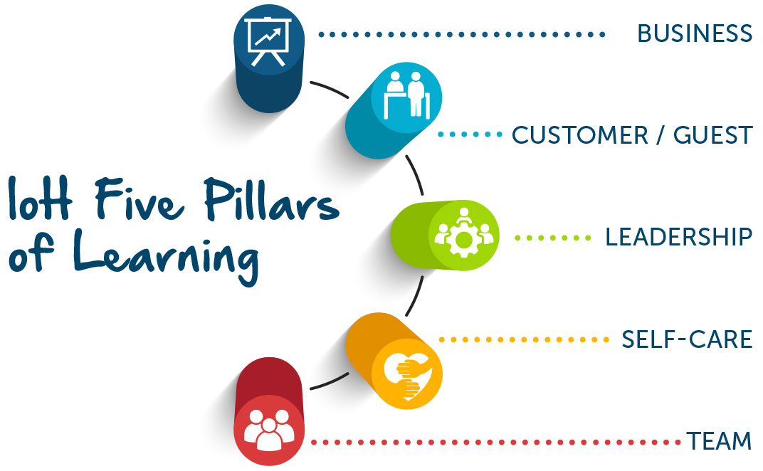 IoH develop five management pillars as foundation for professional learning | Institute of Hospitality IoH develop five management pillars as foundation for professional learning | Institute of Hospitality
